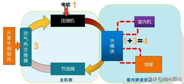 空氣能噴氣增焓原理，什么是空氣能熱泵噴氣增焓技術