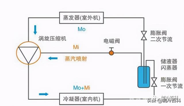 空氣能噴氣增焓原理，什么是空氣能熱泵噴氣增焓技術